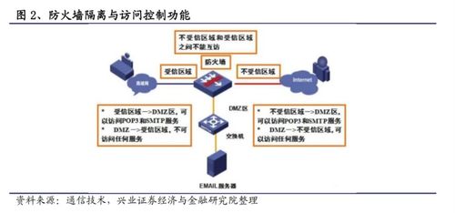 網(wǎng)絡(luò)安全最大單品 防火墻受益信創(chuàng)等政策推進(jìn)與相關(guān)上市公司梳理